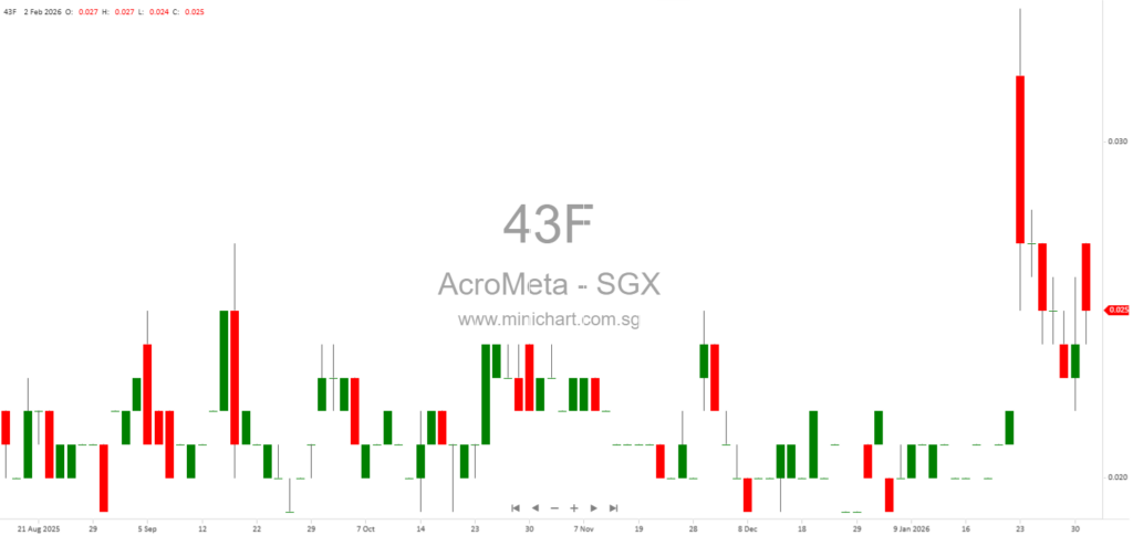 AcroMeta Secures S$1 Million Share Subscription to Strengthen Capital Base and Drive Strategic Growth in 2026