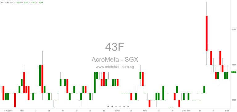 AcroMeta Group to Dispose 100% Stake in Acro Harvest Engineering for S$1.43 Million – Major Transaction Details and Financial Impact