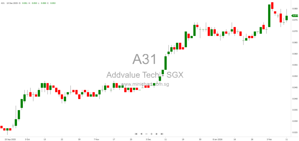 Addvalue Technologies Clarifies Outstanding Amount of Redeemable Convertible Bonds After Rights Issue Error