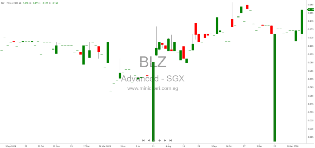Advanced Holdings Ltd FY2025 Financial Results: Revenue Growth, Losses, and No Dividend Declared