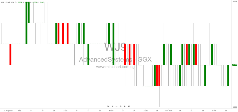 Advanced Systems Automation Limited Terminates Pre-Conditional Voluntary Offer for ASTI Holdings Limited – Official Announcement