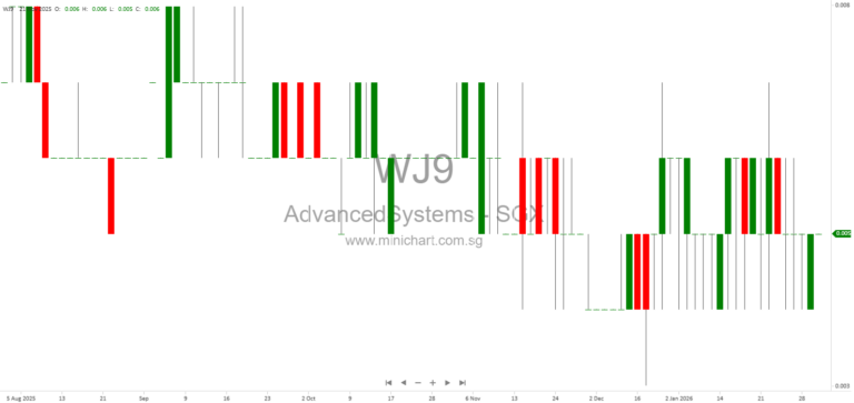 Advanced Systems Automation Limited Announces Major Disposal of LSO Organization Holdings for Up to S$13 Million in Consideration Shares 1