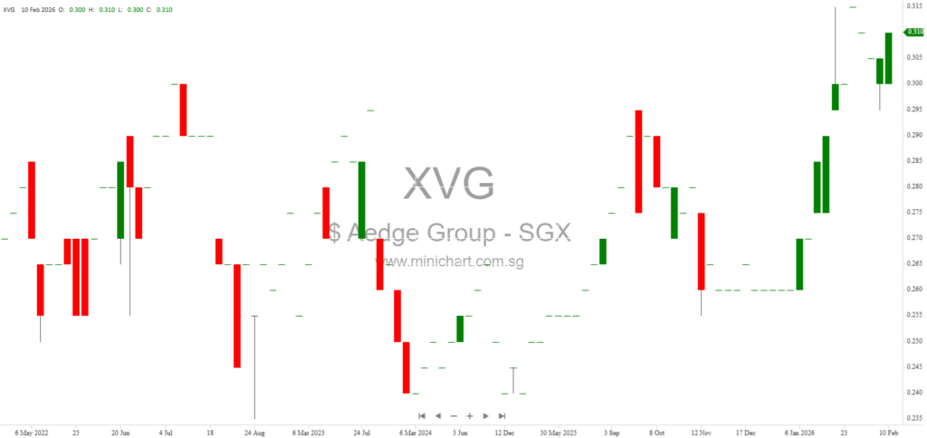 Aedge Group Limited 1H FY2026 Financial Results: Revenue Up 30%, No Dividend Declared
