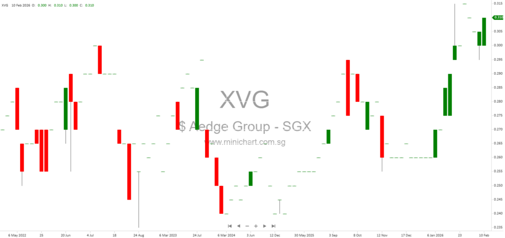 Aedge Group Returns to Profitability in 1HFY2026 with 30.2% Revenue Growth and Improved Margins