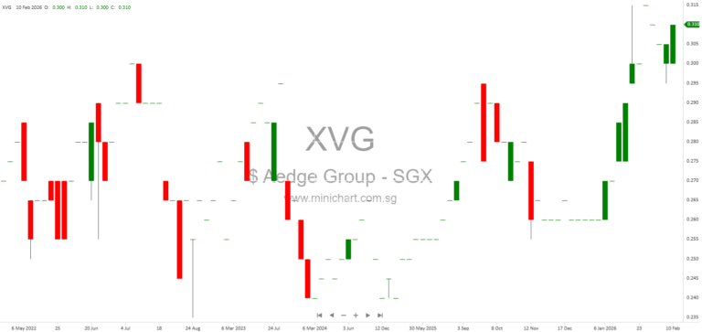 Aedge Group Returns to Profitability in 1HFY2026 with 30.2% Revenue Growth and Improved Margins
