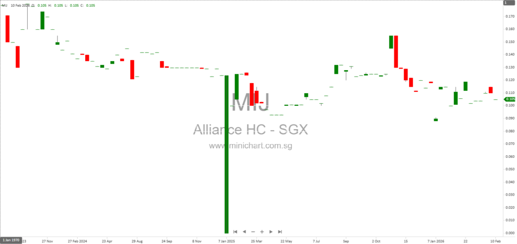 Alliance Healthcare Group Limited HY2026 Interim Financial Results: Revenue Up 11.6%, No Interim Dividend Declared