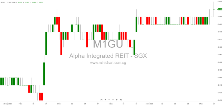 Alpha Integrated REIT FY2025 Results: 23% Dividend Growth, 3.53 Cents DPU, Strong Portfolio Performance and Outlook 511