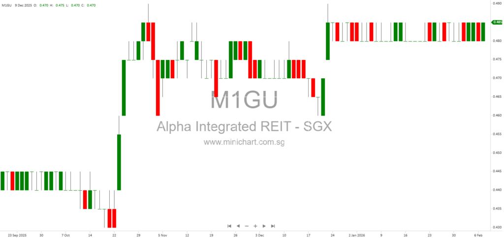Mandatory Unconditional Cash Offer for Alpha Integrated Real Estate Investment Trust Extended – Mindarie Investment Pte. Ltd. Acquires Majority Stake 1234
