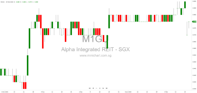 Mindarie Investment Closes Mandatory Cash Offer for Alpha Integrated REIT with 53.47% Unitholding – Official Announcement
