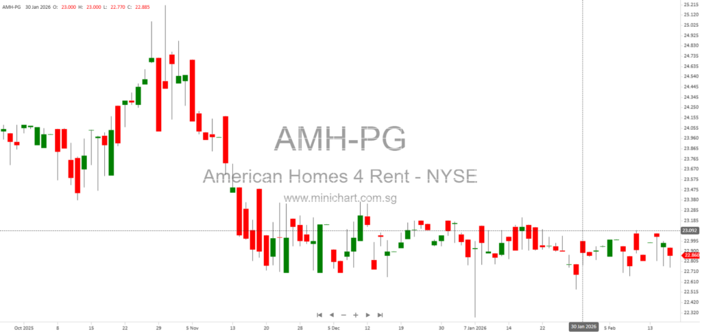 AMH Reports Strong 2025 Financial Results, Raises Dividend, and Provides 2026 Guidance for Single-Family Rental Growth