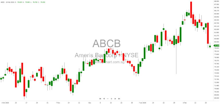 Ameris Bancorp (ABCB) 8-K SEC Filing Cover Page, Company Info & Trading Details – February 19, 2026