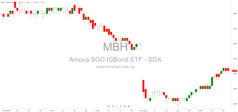 Amova SGD Investment Grade Corporate Bond Index ETF Semi-Annual Report 2025: Performance, Portfolio, and Dividend/Distribution Details