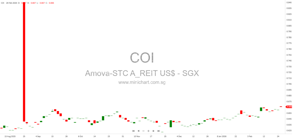 Amova-StraitsTrading Asia ex Japan REIT Index ETF Semi-Annual Report 2025: Performance, Portfolio, and Dividend Insights