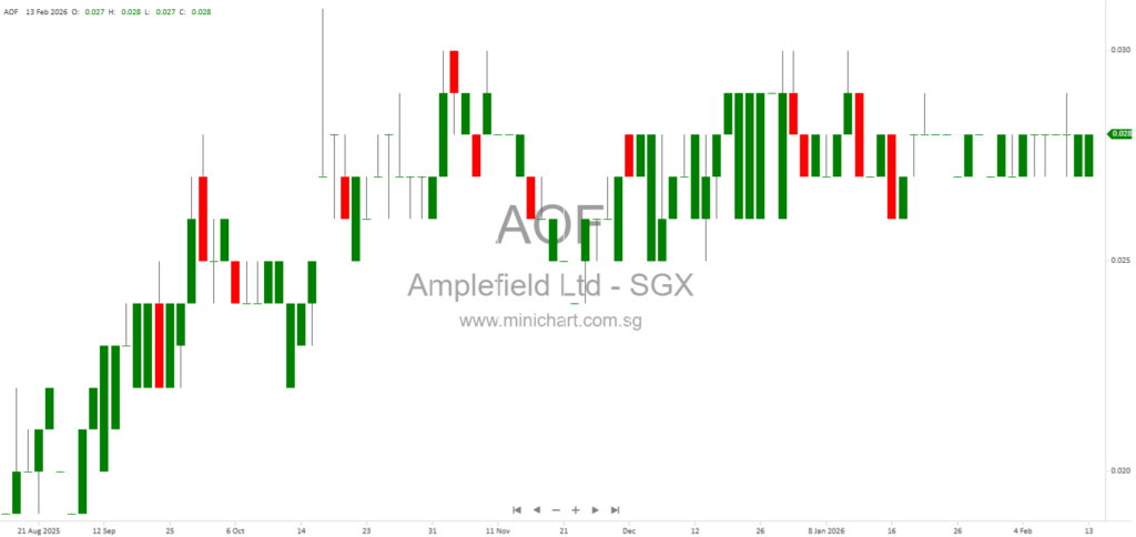 Amplefield Limited 2026 AGM Minutes – Resolutions, Directors’ Re-Elections, Share Buyback Mandate and Shareholders’ Q&A