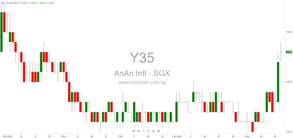 AnAn International Limited 2025 Financial Results: Revenue Growth, Profit Recovery, and No Dividends Declared