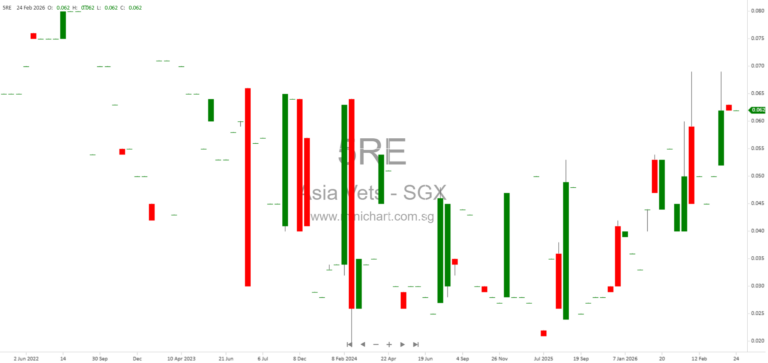 Asia Vets Holdings Ltd. Full Year 2025 Financial Results: Revenue, Loss, and No Dividend Declared