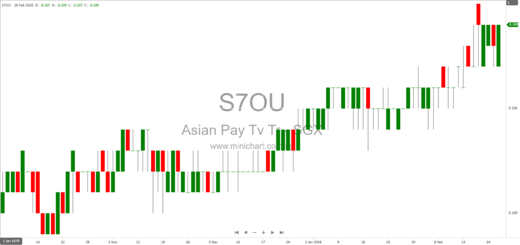 Asian Pay Television Trust 2025 Financial Results: Dividend Guidance & Broadband Growth Momentum (0.525 cpu Declared, 0.80 cpu Guided for 2026)