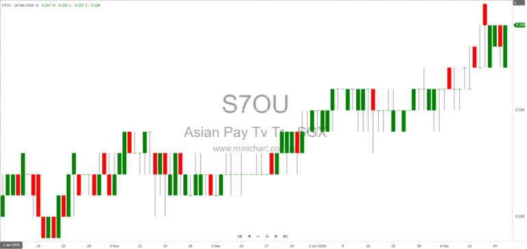 Asian Pay Television Trust 2025 Financial Results: Dividend Guidance & Broadband Growth Momentum (0.525 cpu Declared, 0.80 cpu Guided for 2026)