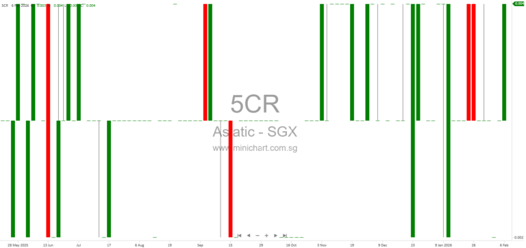 Asiatic Group (Holdings) Issues Profit Warning for Q3 2026 Due to Lower Margins and FX Losses – No Dividend Details Announced 1