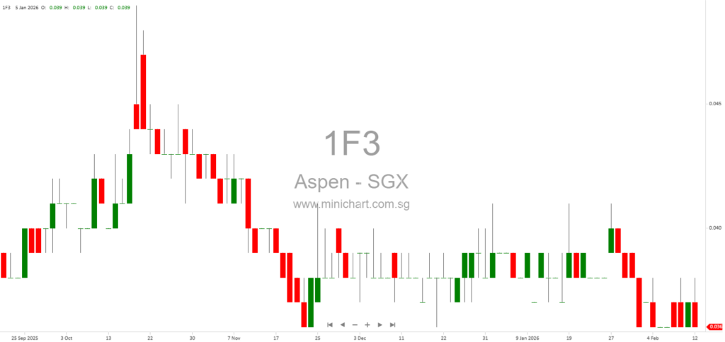 Aspen (Group) Holdings Limited 1H FY2026 Results: Revenue Decline, No Dividend Declared Amid Soft Property Market