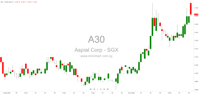 Aspial Corporation Announces Incorporation of New Subsidiaries and Associated Company in Singapore for 2025