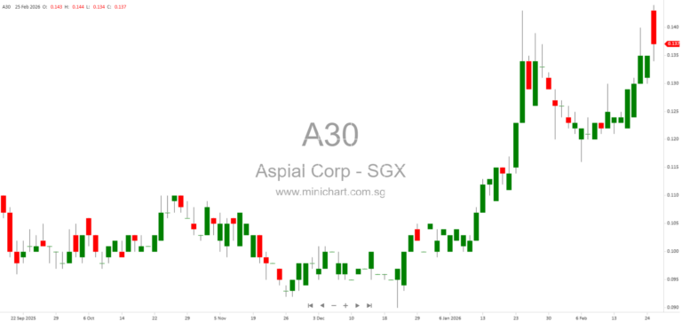 AFG Investment Pte. Ltd. Confirms Final S$0.11 Cash Offer in AF Global Limited Acquisition Scheme – No Increase in Scheme Consideration