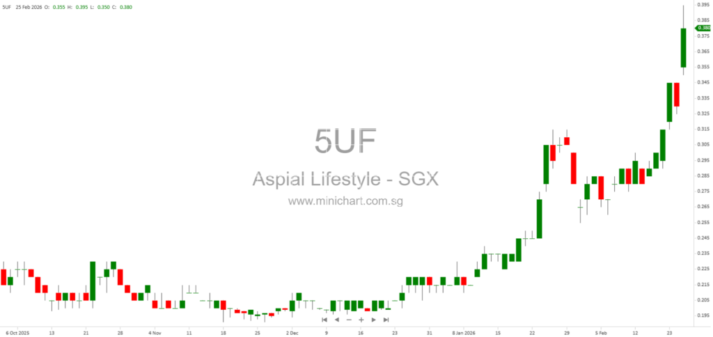 Aspial Lifestyle Limited FY2025 Results: 41% Revenue Growth, $0.012 Dividend per Share, Strong Outlook for FY2026