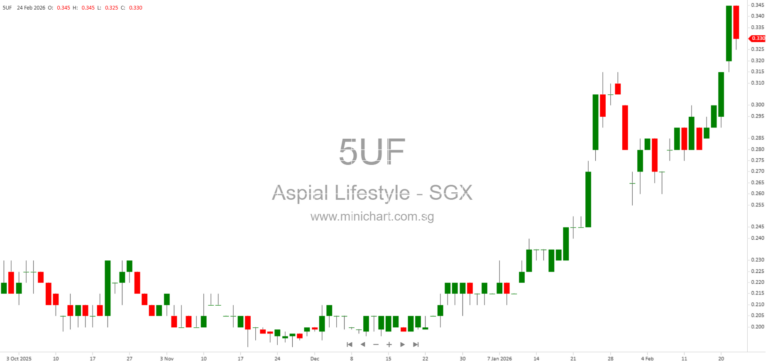 Aspial Lifestyle FY2025 Profit Soars 142% to Record S$84M, Driven by Retail and Pawnbroking Growth