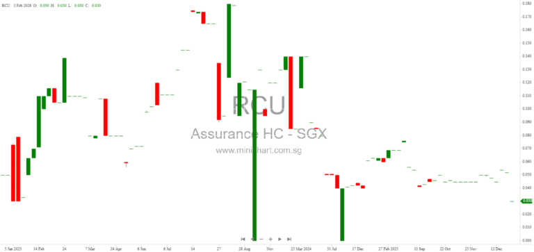 Assurance Healthcare Limited FY2025 Financial Results: Revenue Growth, Net Loss, No Dividend Declared