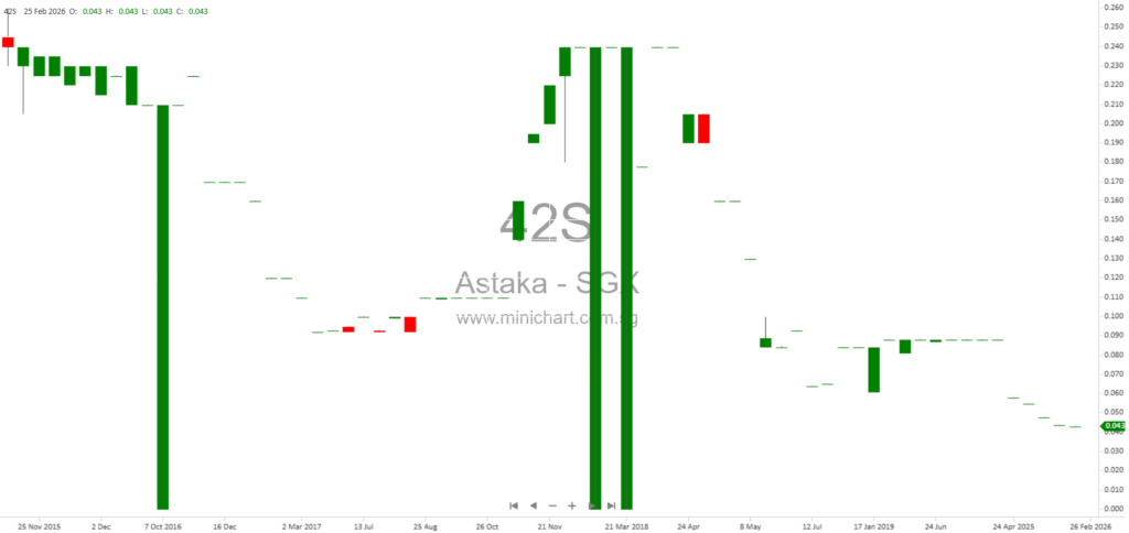 Astaka Holdings Limited FY2025 Results: Higher Revenue from Aliva, No Dividend Declared for 2025