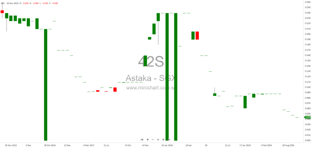 Astaka Holdings Limited Issues Profit Guidance for FY2025: Expected Net Loss, No Dividend Announced 1