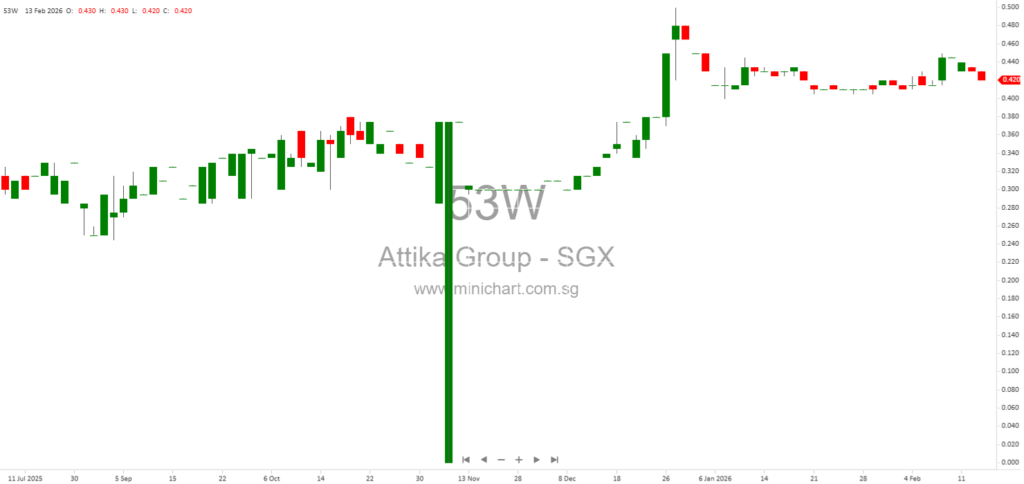 Attika Group Ltd. Reports Improved Net Profit for FY2025; Dividend Details Not Announced 1