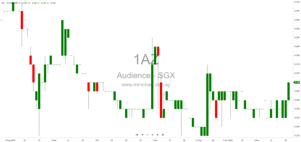 Audience Analytics Limited FY2025 Results: Revenue Rises to S$15.96M, Final Dividend of 1.50 Cents per Share Proposed