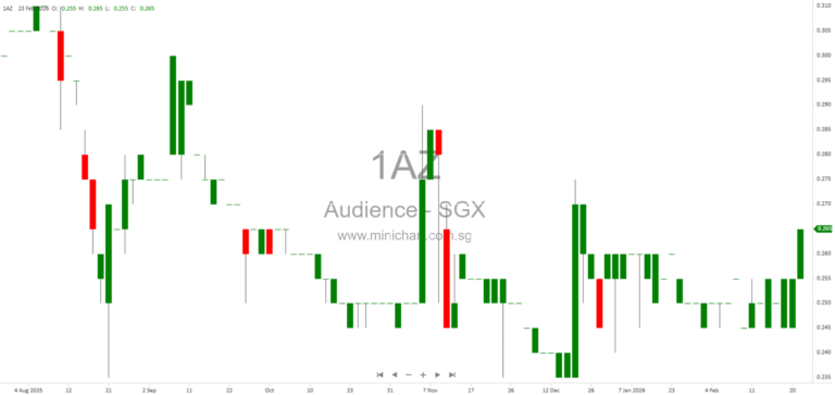 Audience Analytics Limited FY2025 Results: Revenue Rises to S$15.96M, Final Dividend of 1.50 Cents per Share Proposed