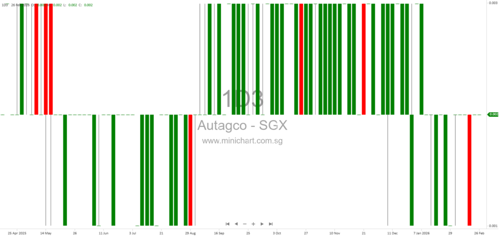 AUTAGCO LTD. 2026 AGM Minutes: Key Resolutions, Financial Updates, Director Re-elections, and Shareholder Q&A