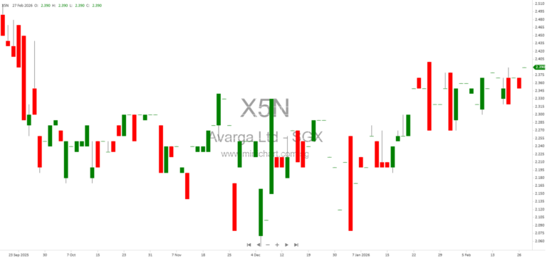 Avarga Limited 2025 Financial Results: Net Profit, Segment Performance & S$1.20 Per Share Dividend Paid