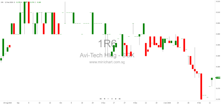 Avi-Tech Holdings 1H2026 Results: Revenue Declines, Net Loss Reported, No Interim Dividend Amid Strategic Diversification Efforts