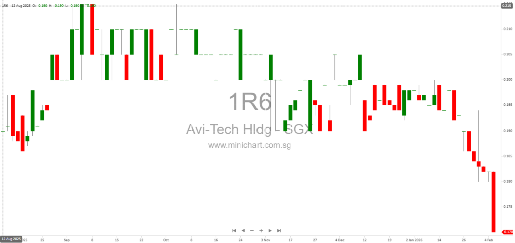 Avi-Tech Holdings to Acquire 30% Stake in Create Technologies with Option for Full Acquisition: Major Transaction Details, Financial Effects, and Shareholder Approval 1