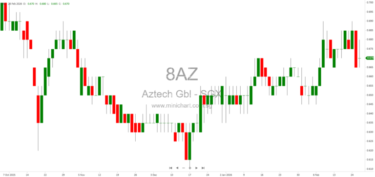 Aztech FY2025 Results: $40.2M Net Profit, 12 Cents Total Dividend Including 8 Cents Special Dividend Proposed for Shareholders