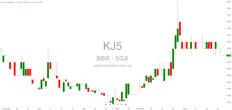 BBR Holdings (S) Ltd Announces New Subsidiaries, Associate Company, and Partnership Updates for H2 2025