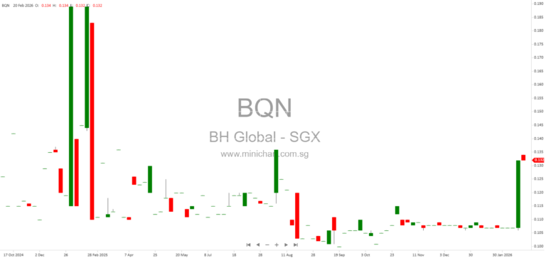 BH Global Corporation Limited FY2025 Results: Revenue and Profit Down, No Final Dividend Declared