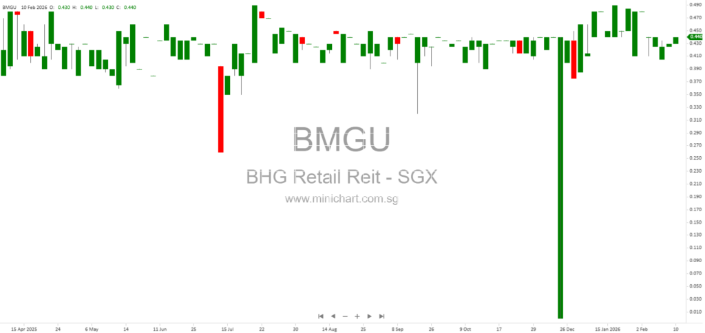 BHG Retail REIT Announces Release Date for FY2025 Unaudited Financial Results – Dividend Details Not Provided 1