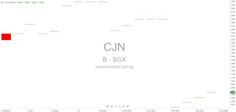 British and Malayan Holdings Limited 1H2026 Financial Results: 17% Revenue Growth, No Dividend Declared