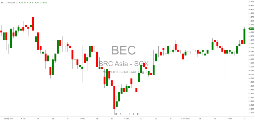 BRC Asia Limited Q1 2026 Business Update: Strong Financials Amid Robust Singapore Construction Sector Growth 123