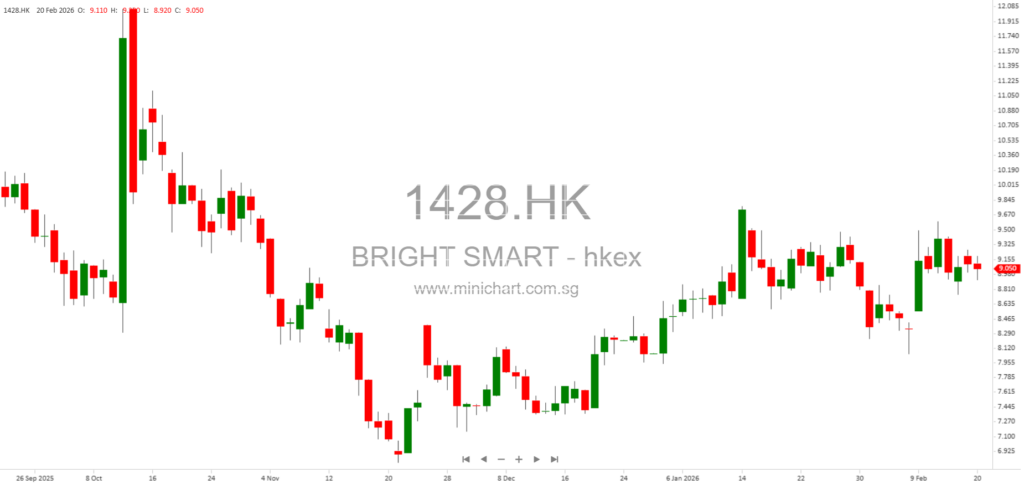 Public Disclosure of Share Dealings in Bright Smart Securities & Commodities Group Limited by Morgan Stanley & Co. International plc (February 2026) 1