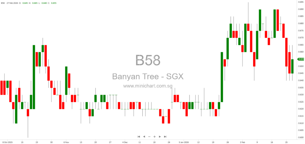 Banyan Tree Holdings Acquires Remaining Shares in Thai Subsidiary and Incorporates New Malaysian Subsidiary