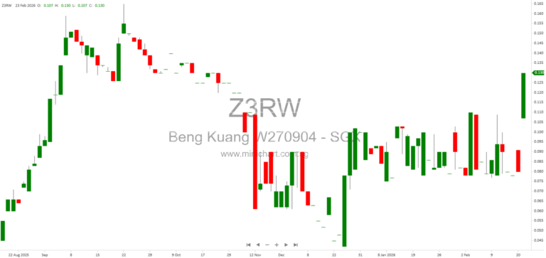 Beng Kuang Marine Limited Announces Proposed Placement of Up to 15,625,000 New Shares to Raise S$5 Million for Working Capital Purposes 1