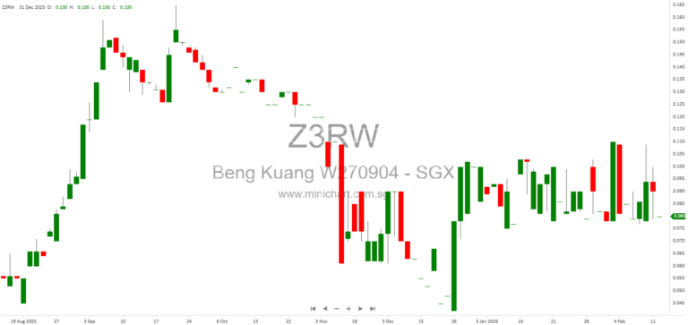 Beng Kuang Marine Maintains Profitability in FY2025 Despite Revenue Decline; Proposes Dividend and Strengthens Balance Sheet 14