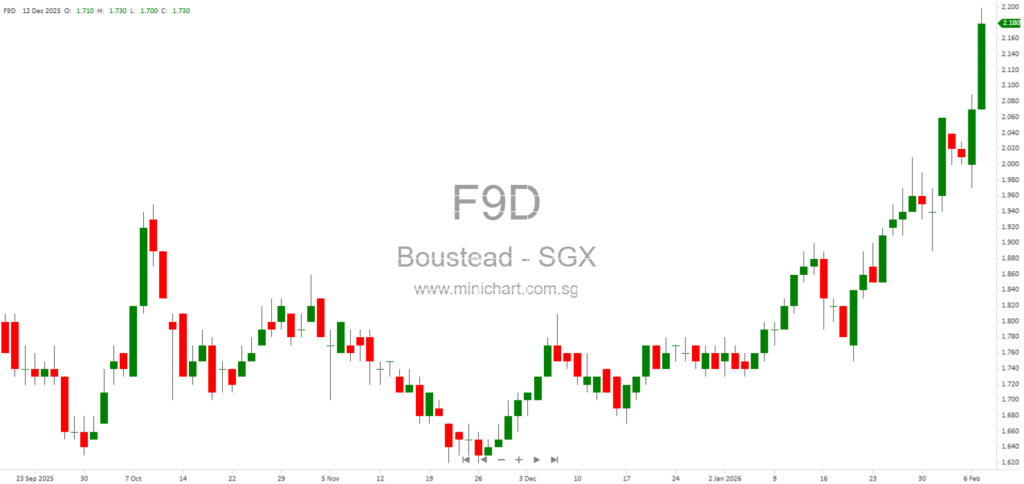 Boustead Singapore Announces Major Divestment and Proposed Listing of UI Boustead REIT on SGX-ST