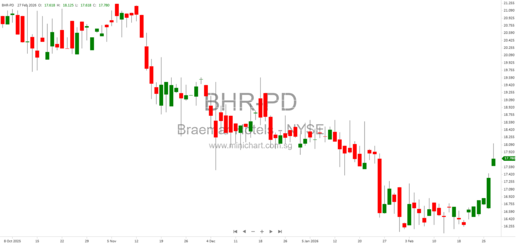 Braemar Hotels & Resorts Inc. 8-K/A Filing Details, Stock Information & Amendment Overview (Feb. 20, 2026)